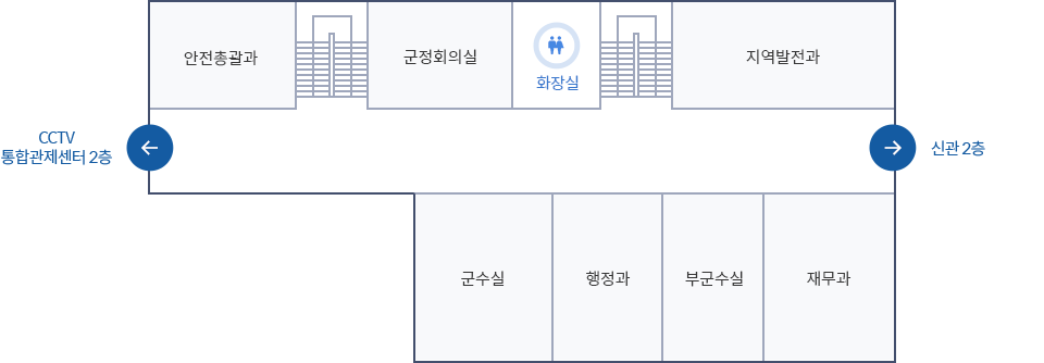 본관 2층 배치도. 왼쪽 상단부터 시계방향으로 안전총괄과, 계단, 군청회의실, 화장실, 계단, 지역발전과, 신관2층, 재무과, 부군수실, 행정과, 군수실, CCTV 통합관제센터 2층이 있습니다.