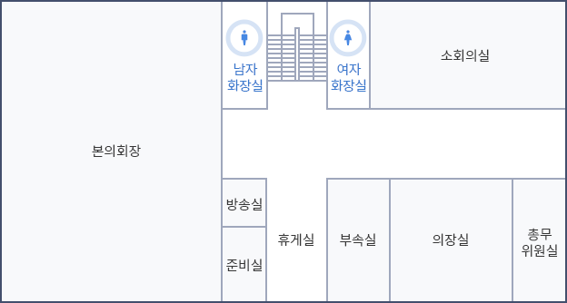 군의회 2층 배치도. 왼쪽부터 시계방향으로 본의회장, 남자화장실, 계단, 여자화장실, 소회의실, 총무 의원실, 의장실, 부속실, 휴게실, 준비실, 방송실이 위치해 있습니다.