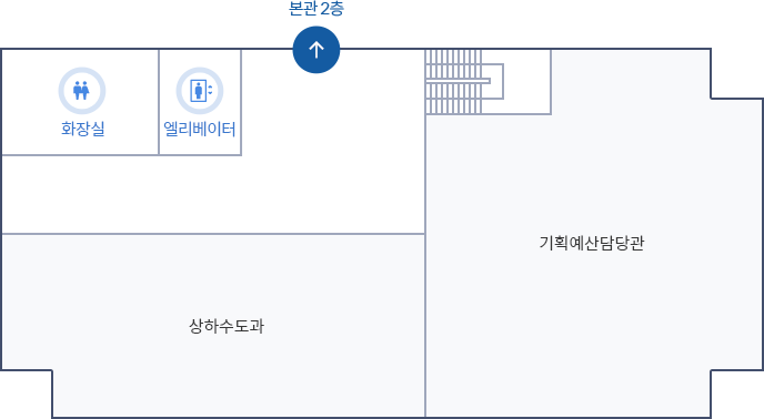 CCTV 통합관제센터 2층 배치도. 왼쪽 상단부터 시계방향으로 화장실, 엘리베이터, 본관2층, 계단, 기획예산담당관, 상하수도과가 위치해 있습니다.