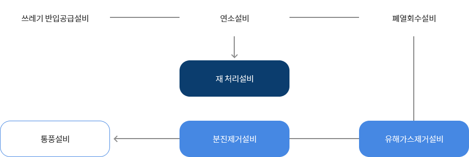 소각시설 처리계통도 : 쓰레기 반입공급설비 - 연소설비_재 처리설비 - 폐열회수설비 - 유해가스제거설비 - 분진제거설 - 통풍설비