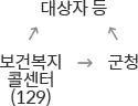 보건복지 콜센터(129) → 대상자 등, 군청 → 대상자등